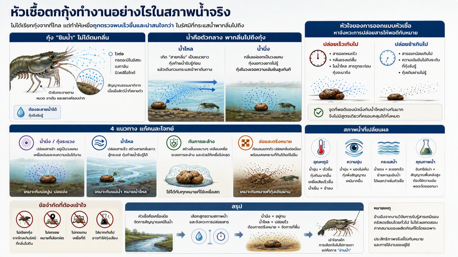 หัวเชื้อตกกุ้งก้ามกราม