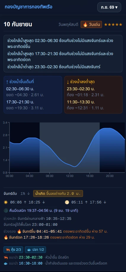 การ์ดตารางน้ำวันที่ 10 กันยายน 2569 ป้ายวันเด่น น้ำเกิด กุ้ง 2/3