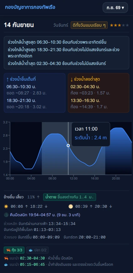 การ์ดตารางน้ำวันที่ 14 กันยายน 2569 น้ำตาย กุ้ง 3/3 ปลา 0/2
