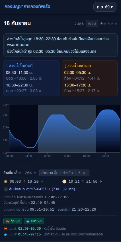 การ์ดตารางน้ำวันที่ 16 กันยายน 2569 กุ้ง 3/3 ปลา 2/2