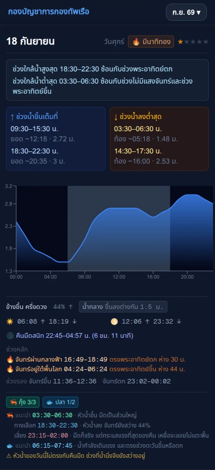 การ์ดตารางน้ำวันที่ 18 กันยายน 2569 กุ้ง 3/3 พร้อมช่วงเลี่ยง 23:15 ถึง 02:00 น.