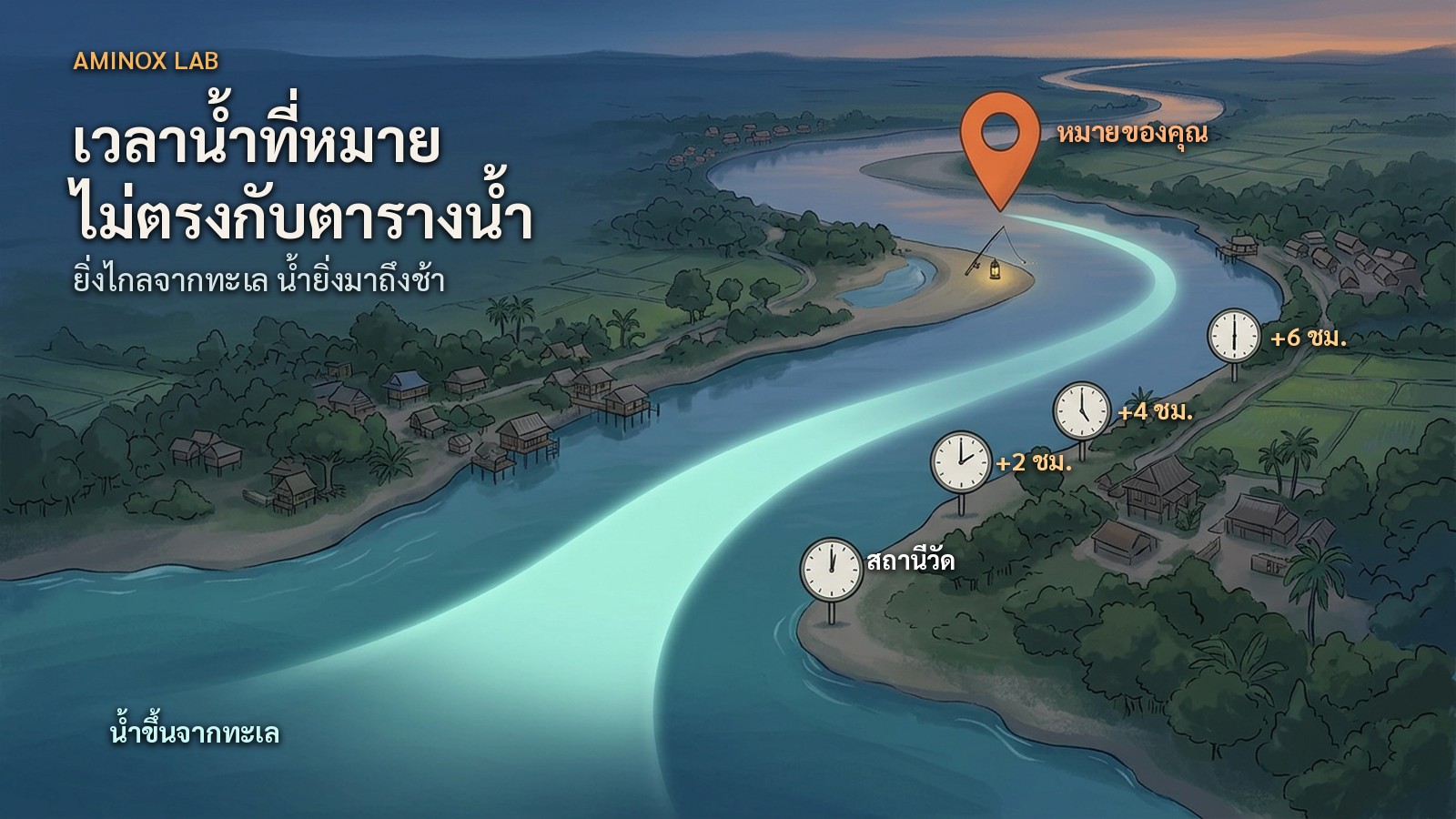 ภาพมุมสูงของแม่น้ำคดเคี้ยวจากทะเลขึ้นไปทางต้นน้ำ แถบน้ำขึ้นเรืองแสงไหลขึ้นไปตามลำน้ำ นาฬิการิมตลิ่งบอกเวลาน้ำที่ช้าลงทีละ 2 ชั่วโมง และหมุดสีส้มที่หมายตกกุ้ง