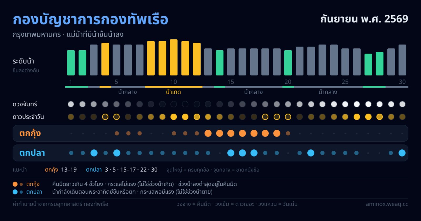 ตารางน้ำขึ้นน้ำลงสำหรับตกกุ้งก้ามกราม