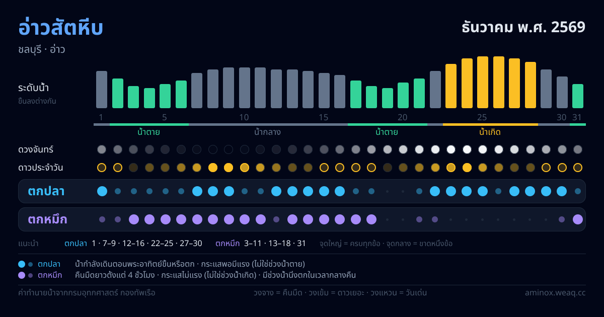 ภาพสรุปตารางน้ำ อ่าวสัตหีบ ธันวาคม พ.ศ. 2569