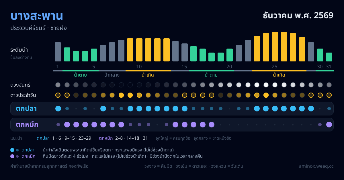 ภาพสรุปตารางน้ำ บางสะพาน ธันวาคม พ.ศ. 2569