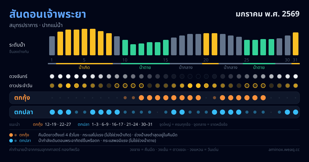 ภาพสรุปตารางน้ำ สันดอนเจ้าพระยา มกราคม พ.ศ. 2569