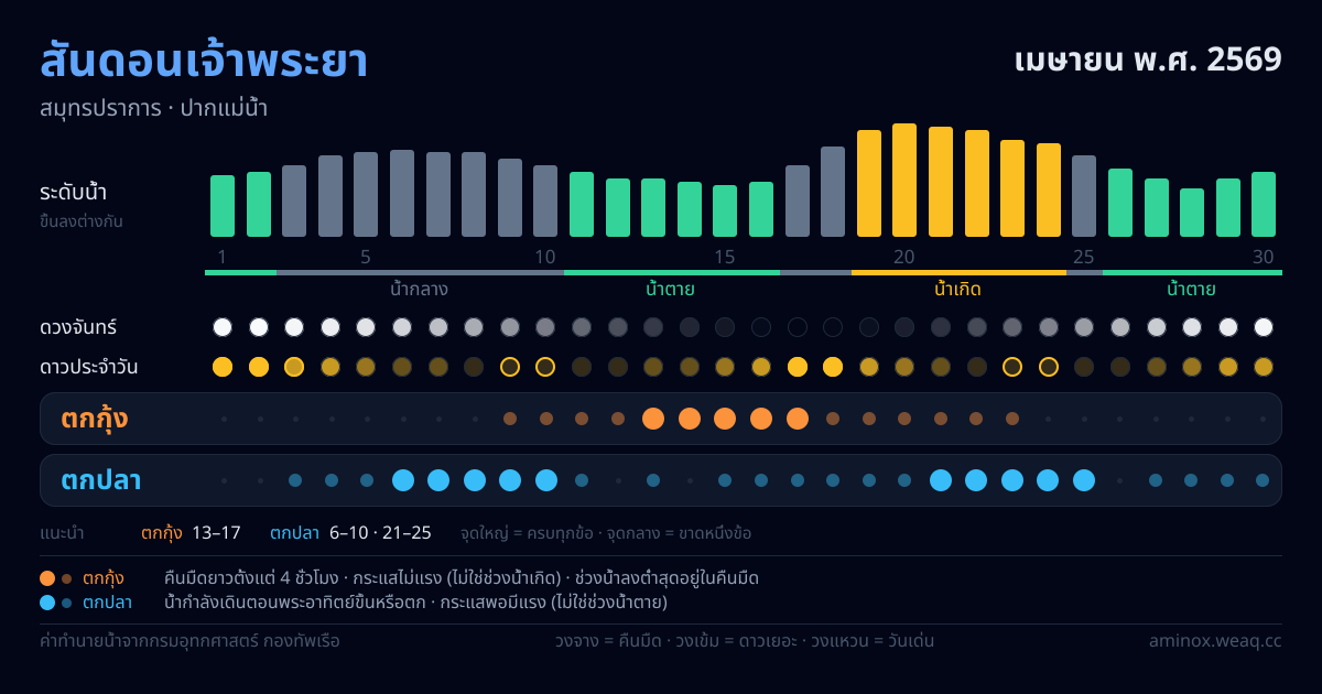 ภาพสรุปตารางน้ำ สันดอนเจ้าพระยา เมษายน พ.ศ. 2569