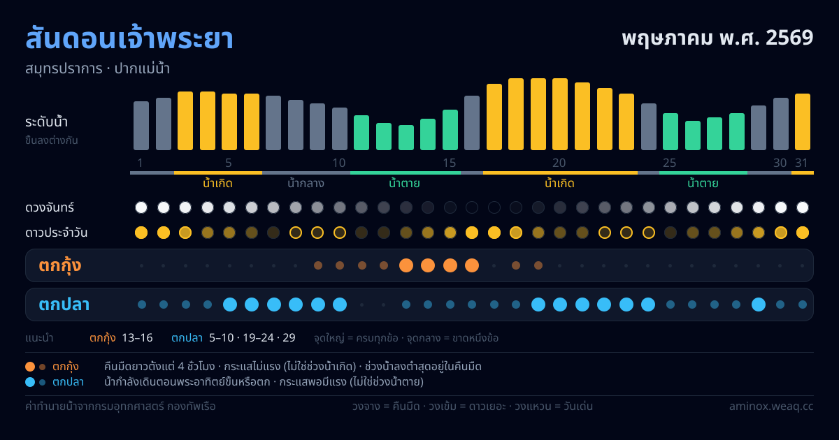 ภาพสรุปตารางน้ำ สันดอนเจ้าพระยา พฤษภาคม พ.ศ. 2569