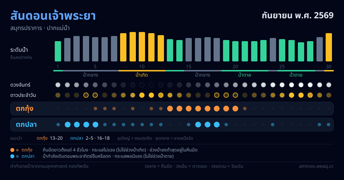ภาพสรุปตารางน้ำ สันดอนเจ้าพระยา กันยายน พ.ศ. 2569