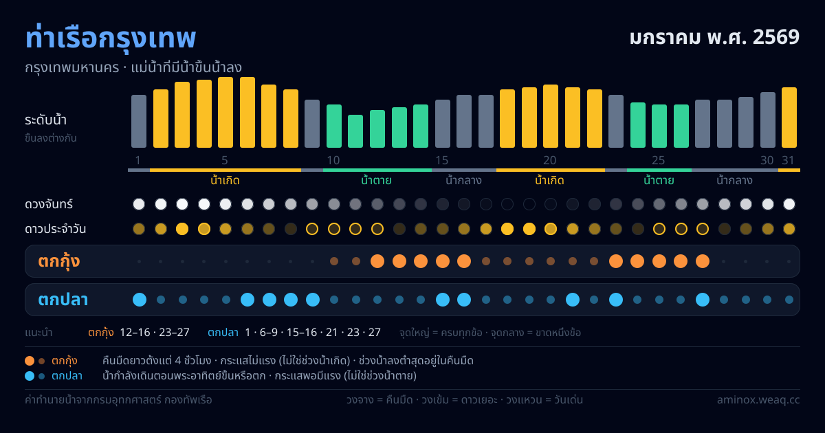 ภาพสรุปตารางน้ำ ท่าเรือกรุงเทพ มกราคม พ.ศ. 2569