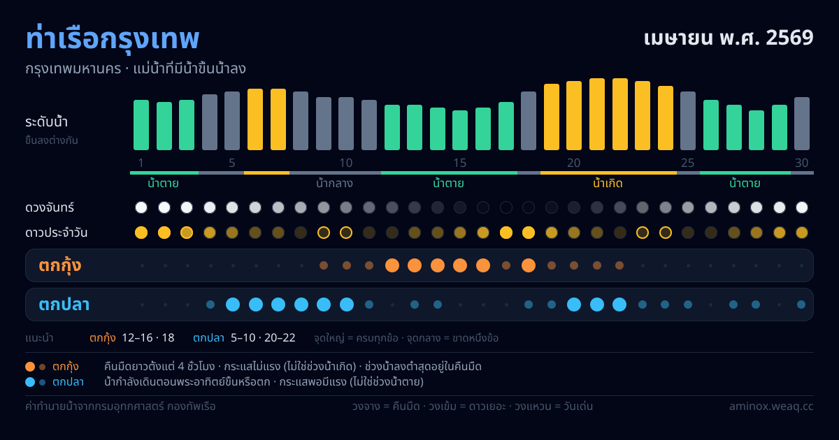 ภาพสรุปตารางน้ำ ท่าเรือกรุงเทพ เมษายน พ.ศ. 2569