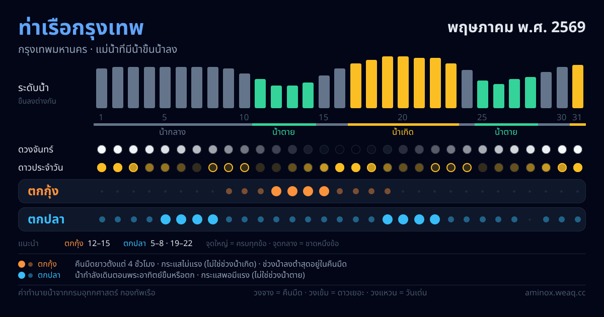 ภาพสรุปตารางน้ำ ท่าเรือกรุงเทพ พฤษภาคม พ.ศ. 2569