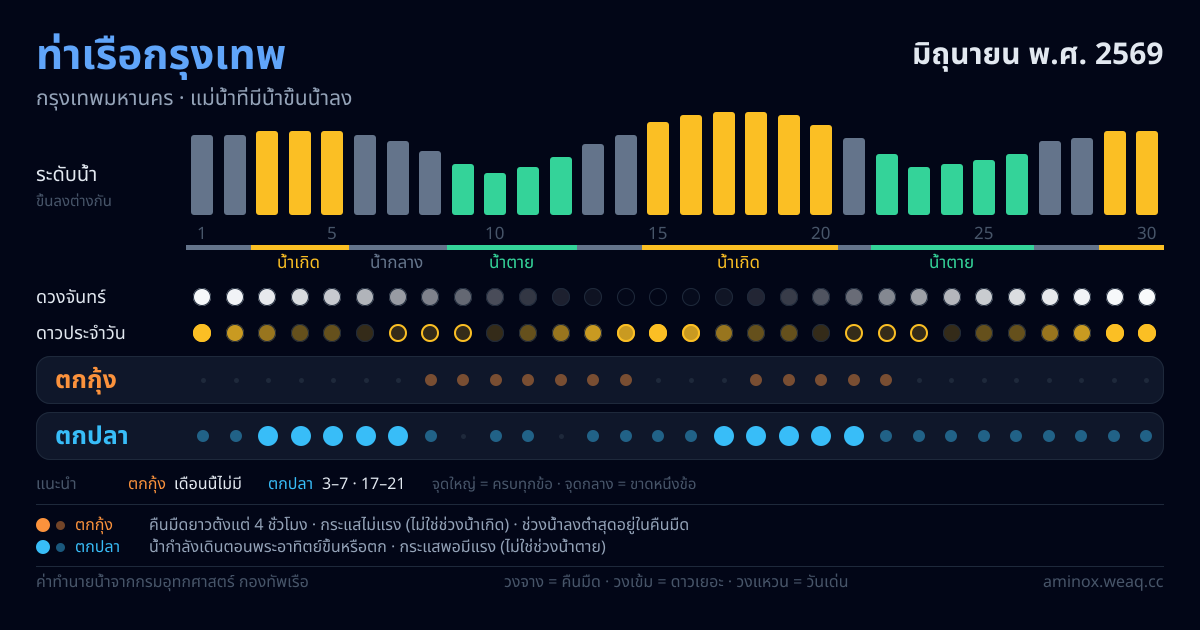 ภาพสรุปตารางน้ำ ท่าเรือกรุงเทพ มิถุนายน พ.ศ. 2569