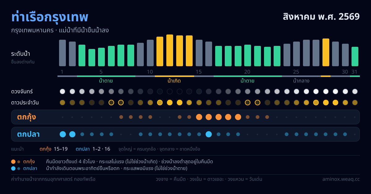 ภาพสรุปตารางน้ำ ท่าเรือกรุงเทพ สิงหาคม พ.ศ. 2569