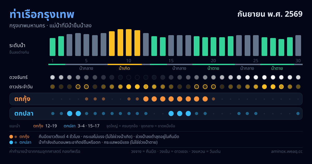 ภาพสรุปตารางน้ำ ท่าเรือกรุงเทพ กันยายน พ.ศ. 2569