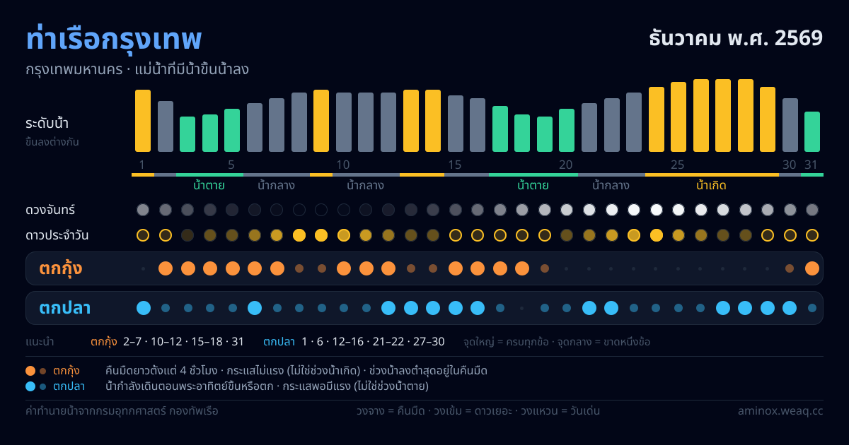 ภาพสรุปตารางน้ำ ท่าเรือกรุงเทพ ธันวาคม พ.ศ. 2569