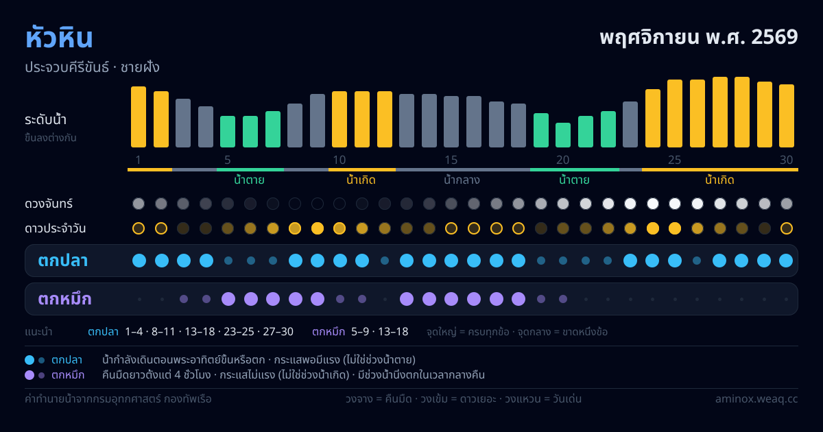 ภาพสรุปตารางน้ำ หัวหิน พฤศจิกายน พ.ศ. 2569