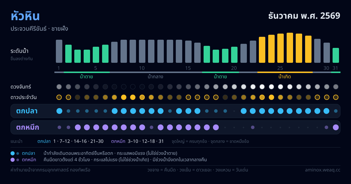 ภาพสรุปตารางน้ำ หัวหิน ธันวาคม พ.ศ. 2569