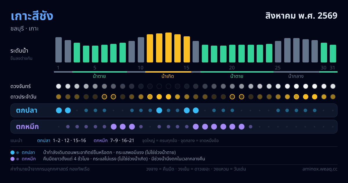 ภาพสรุปตารางน้ำ เกาะสีชัง สิงหาคม พ.ศ. 2569