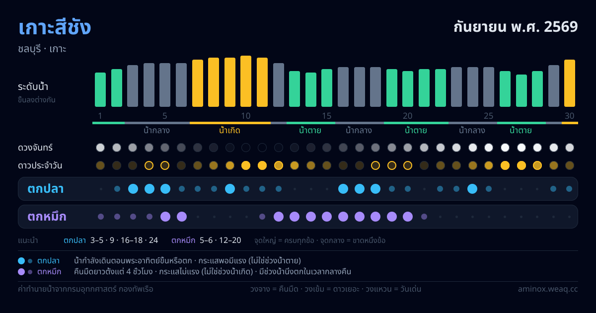 ภาพสรุปตารางน้ำ เกาะสีชัง กันยายน พ.ศ. 2569
