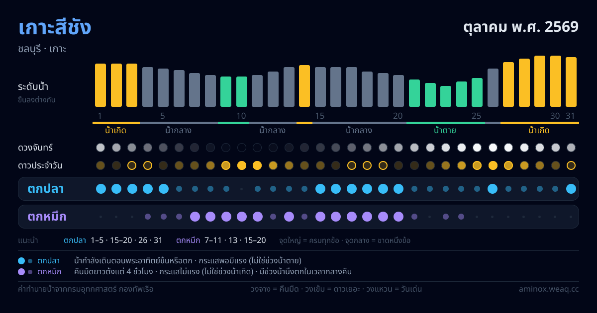ภาพสรุปตารางน้ำ เกาะสีชัง ตุลาคม พ.ศ. 2569