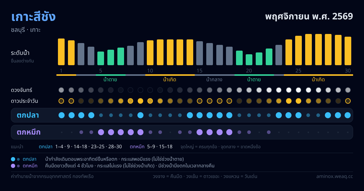 ภาพสรุปตารางน้ำ เกาะสีชัง พฤศจิกายน พ.ศ. 2569