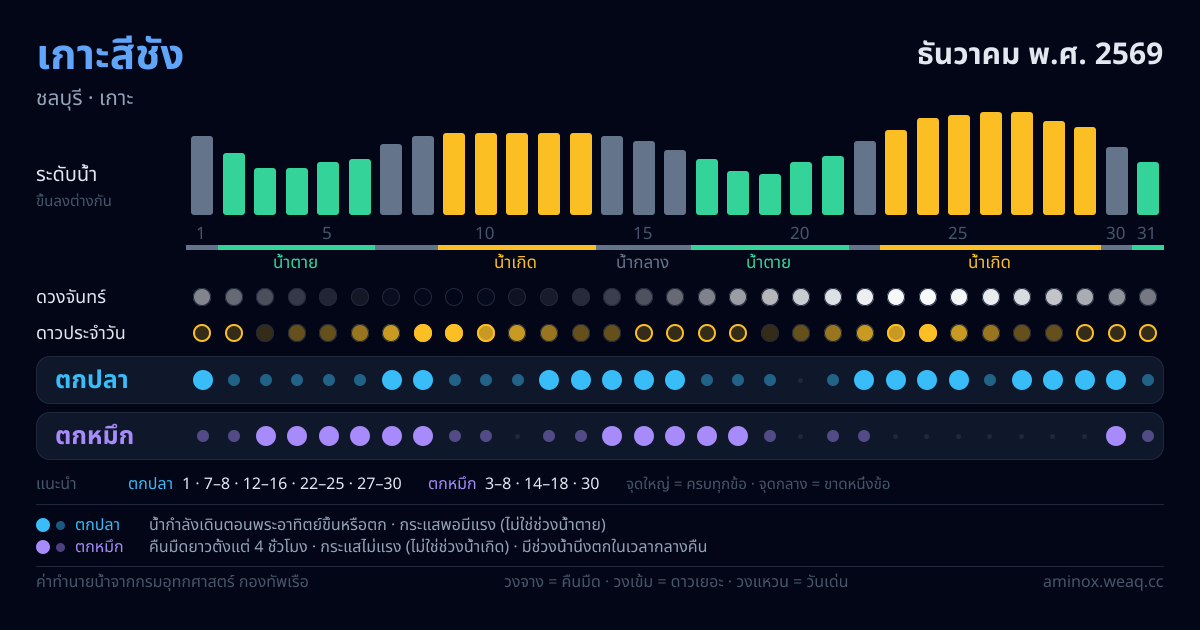 ภาพสรุปตารางน้ำ เกาะสีชัง ธันวาคม พ.ศ. 2569
