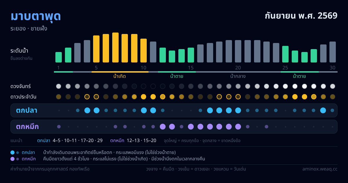 ภาพสรุปตารางน้ำ มาบตาพุด กันยายน พ.ศ. 2569