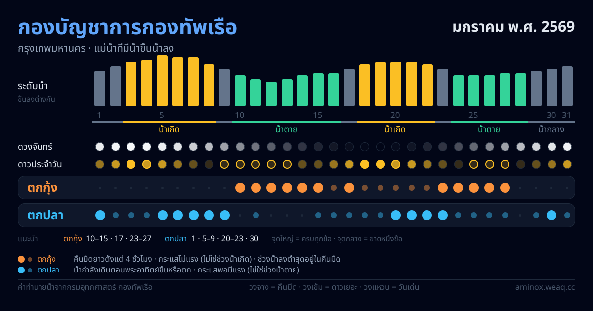 ภาพสรุปตารางน้ำ กองบัญชาการกองทัพเรือ มกราคม พ.ศ. 2569