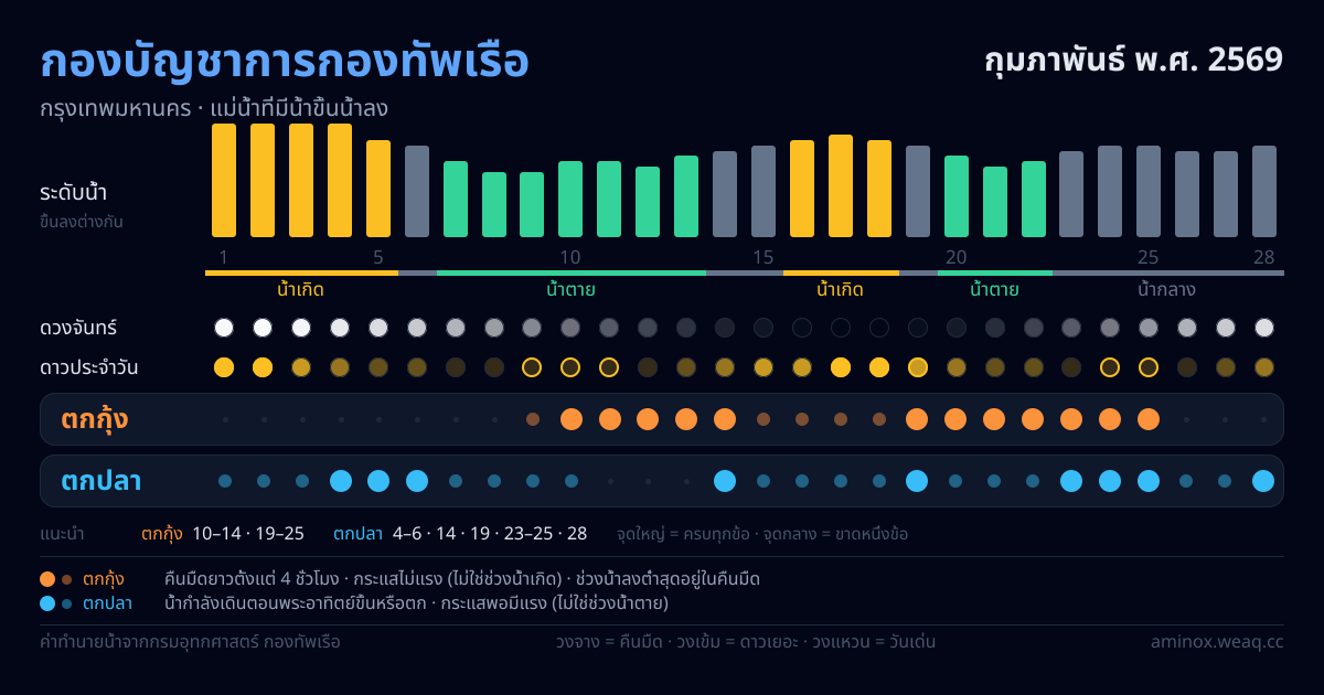 ภาพสรุปตารางน้ำ กองบัญชาการกองทัพเรือ กุมภาพันธ์ พ.ศ. 2569