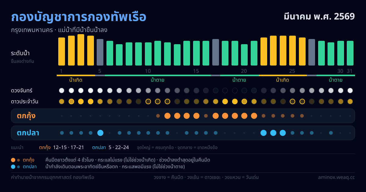 ภาพสรุปตารางน้ำ กองบัญชาการกองทัพเรือ มีนาคม พ.ศ. 2569
