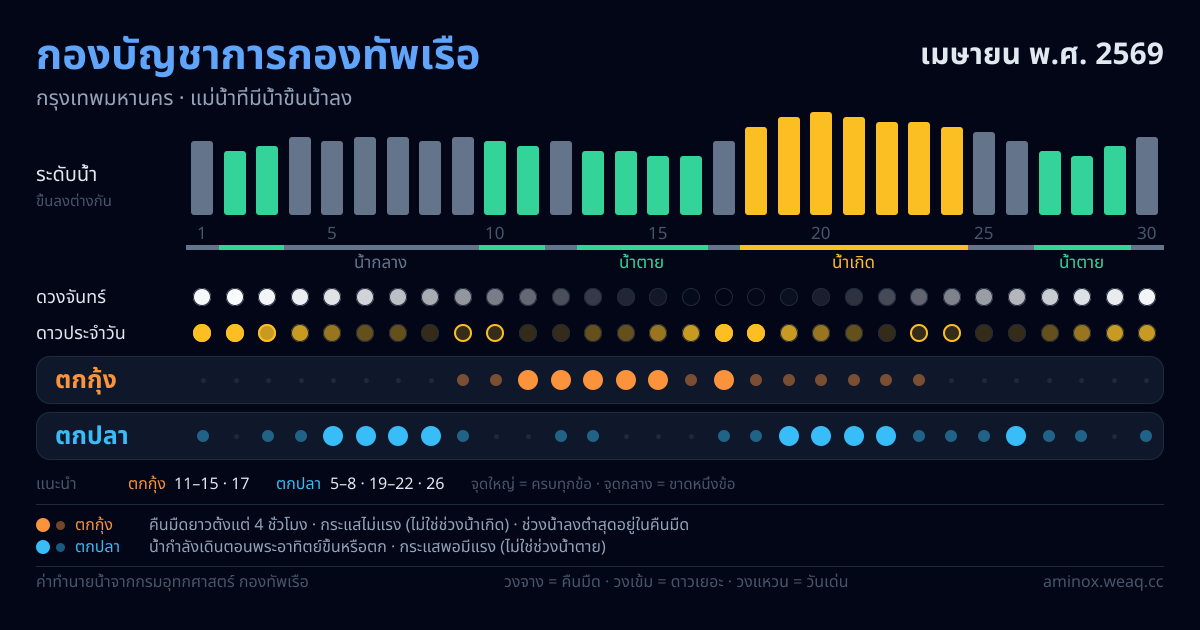 ภาพสรุปตารางน้ำ กองบัญชาการกองทัพเรือ เมษายน พ.ศ. 2569