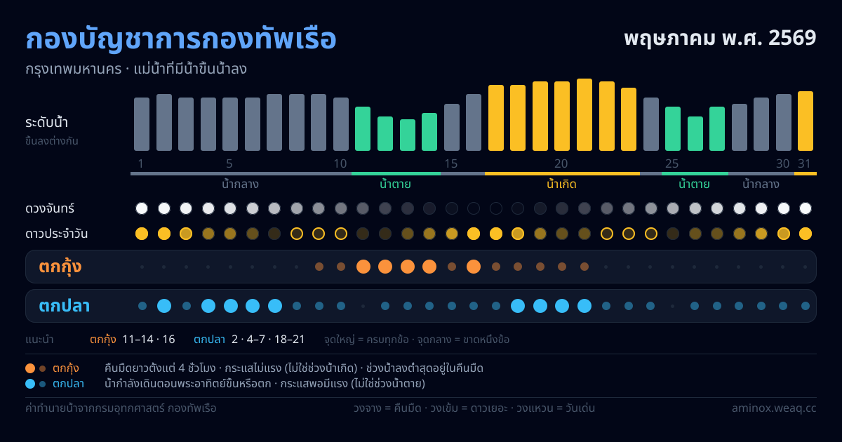 ภาพสรุปตารางน้ำ กองบัญชาการกองทัพเรือ พฤษภาคม พ.ศ. 2569