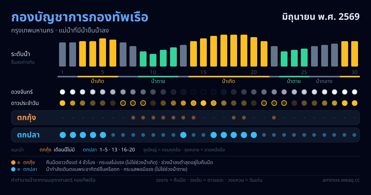 ภาพสรุปตารางน้ำ กองบัญชาการกองทัพเรือ มิถุนายน พ.ศ. 2569