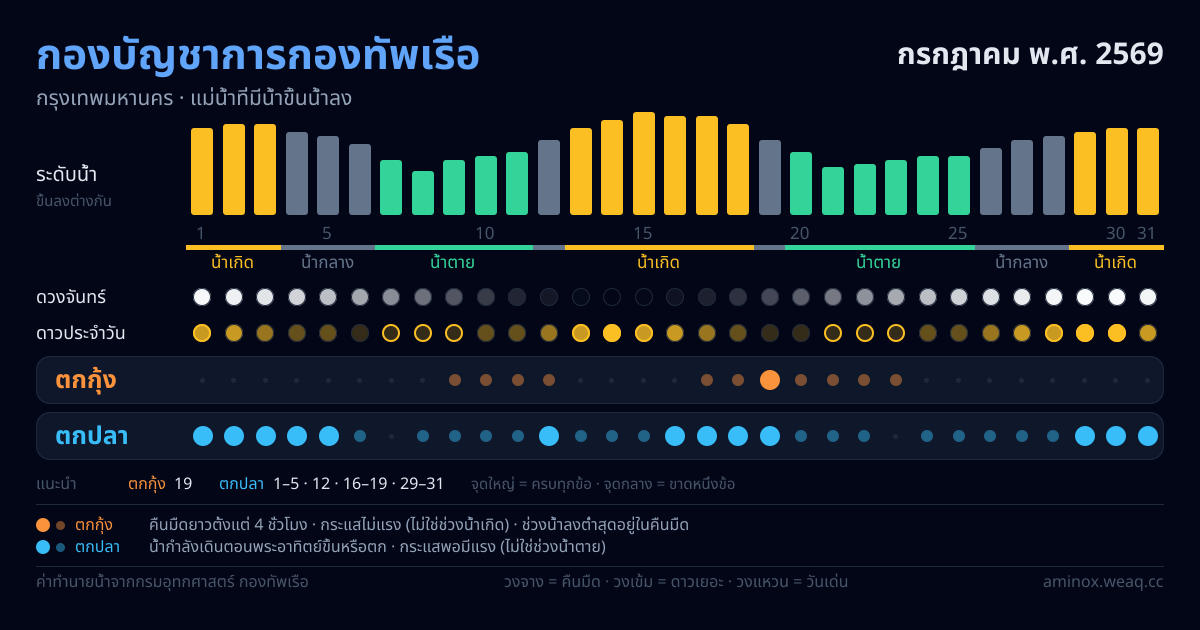 ภาพสรุปตารางน้ำ กองบัญชาการกองทัพเรือ กรกฎาคม พ.ศ. 2569