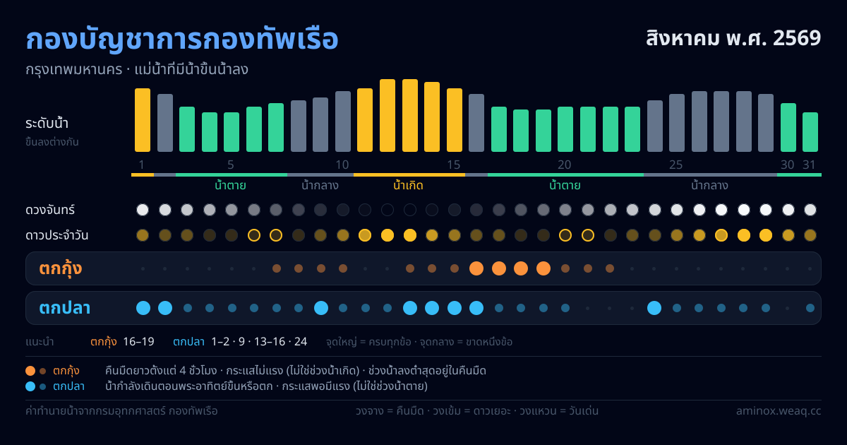 ภาพสรุปตารางน้ำ กองบัญชาการกองทัพเรือ สิงหาคม พ.ศ. 2569