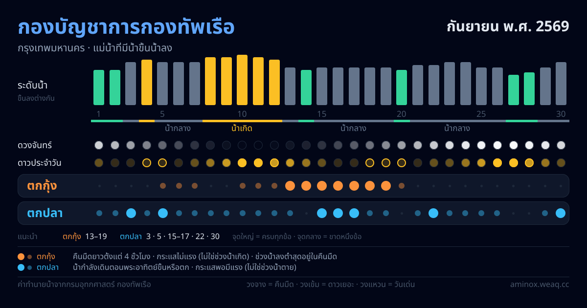 ภาพสรุปตารางน้ำ กองบัญชาการกองทัพเรือ กันยายน พ.ศ. 2569