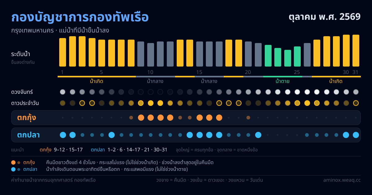 ภาพสรุปตารางน้ำ กองบัญชาการกองทัพเรือ ตุลาคม พ.ศ. 2569