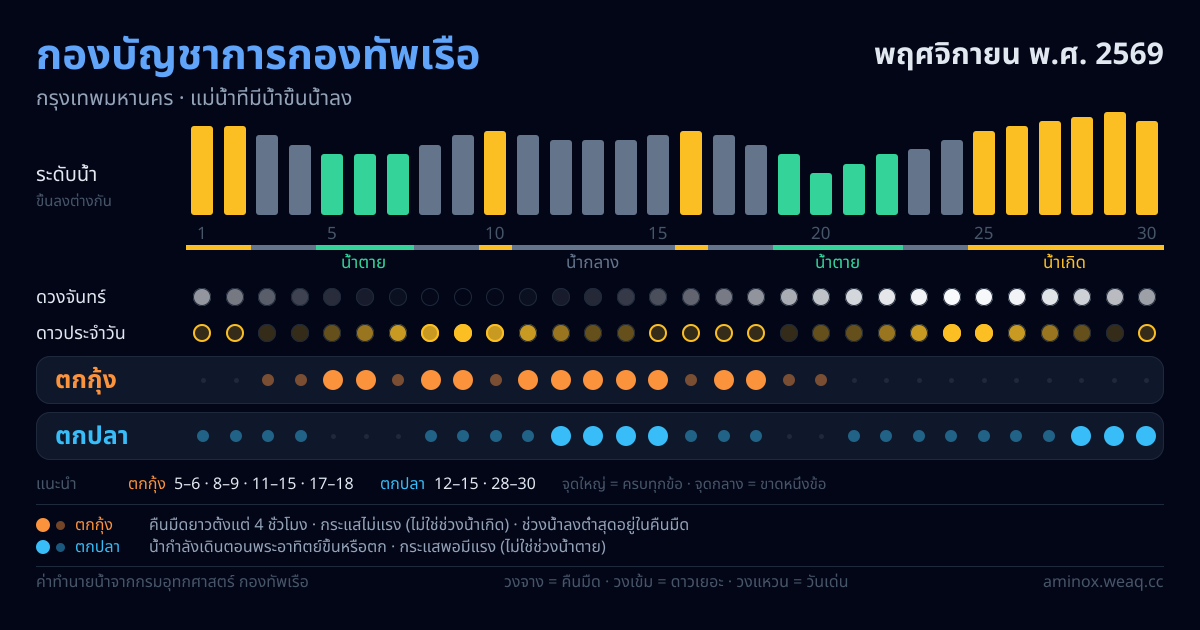ภาพสรุปตารางน้ำ กองบัญชาการกองทัพเรือ พฤศจิกายน พ.ศ. 2569