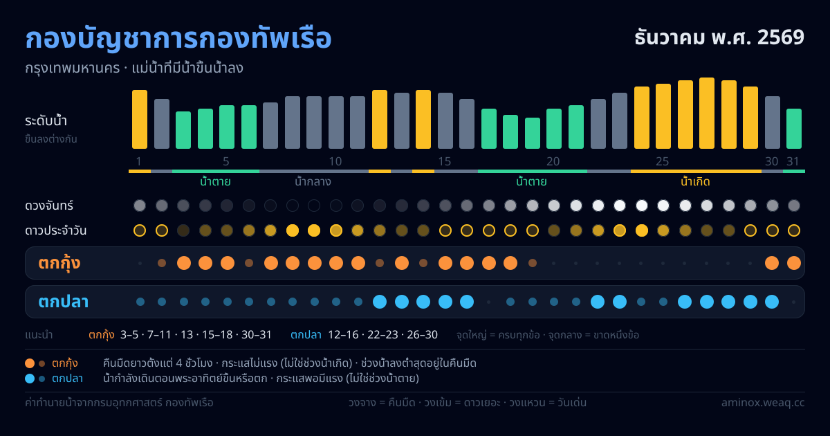 ภาพสรุปตารางน้ำ กองบัญชาการกองทัพเรือ ธันวาคม พ.ศ. 2569