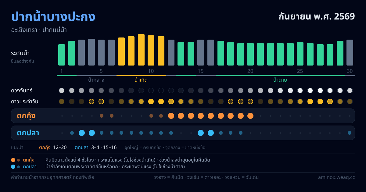 ภาพสรุปตารางน้ำ ปากน้ำบางปะกง กันยายน พ.ศ. 2569