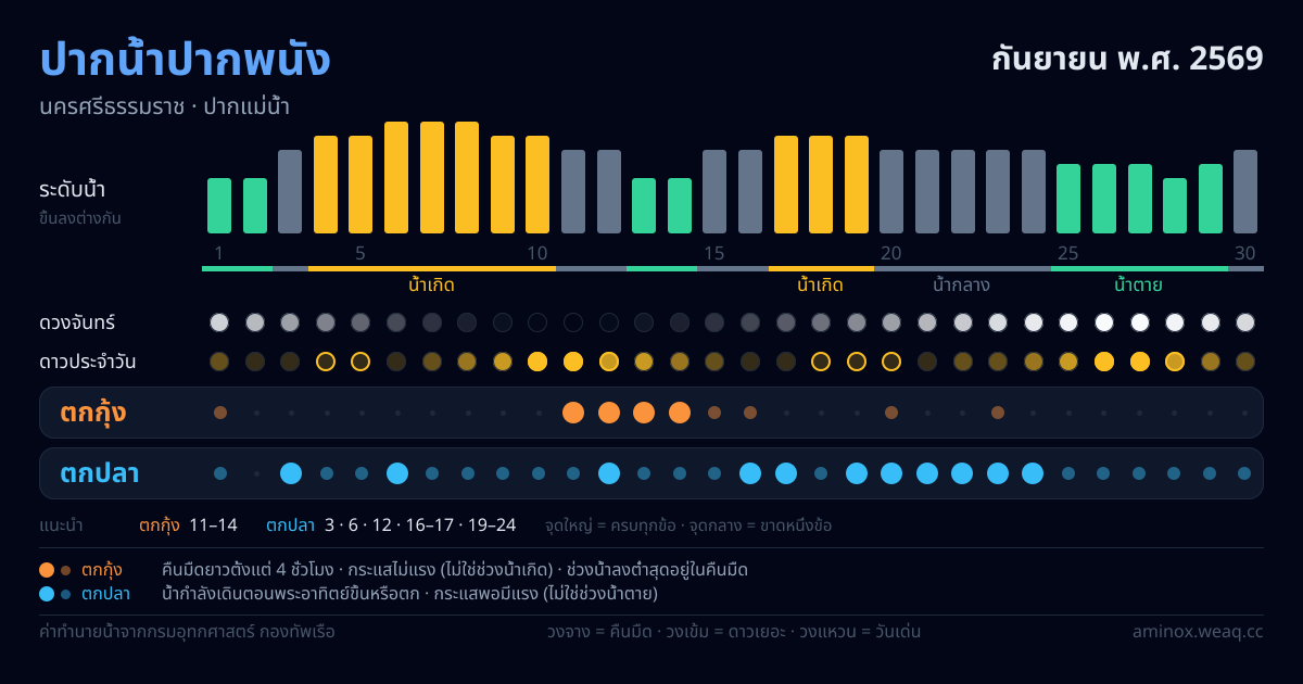 ภาพสรุปตารางน้ำ ปากน้ำปากพนัง กันยายน พ.ศ. 2569