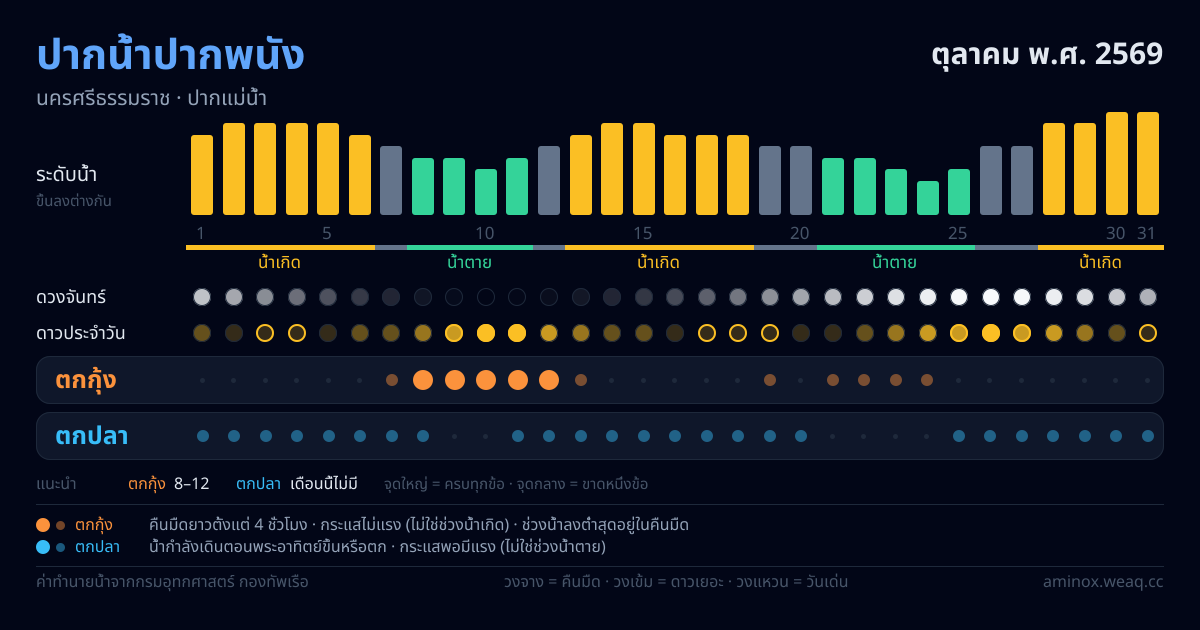 ภาพสรุปตารางน้ำ ปากน้ำปากพนัง ตุลาคม พ.ศ. 2569