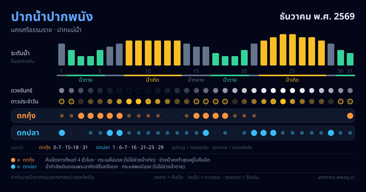 ภาพสรุปตารางน้ำ ปากน้ำปากพนัง ธันวาคม พ.ศ. 2569