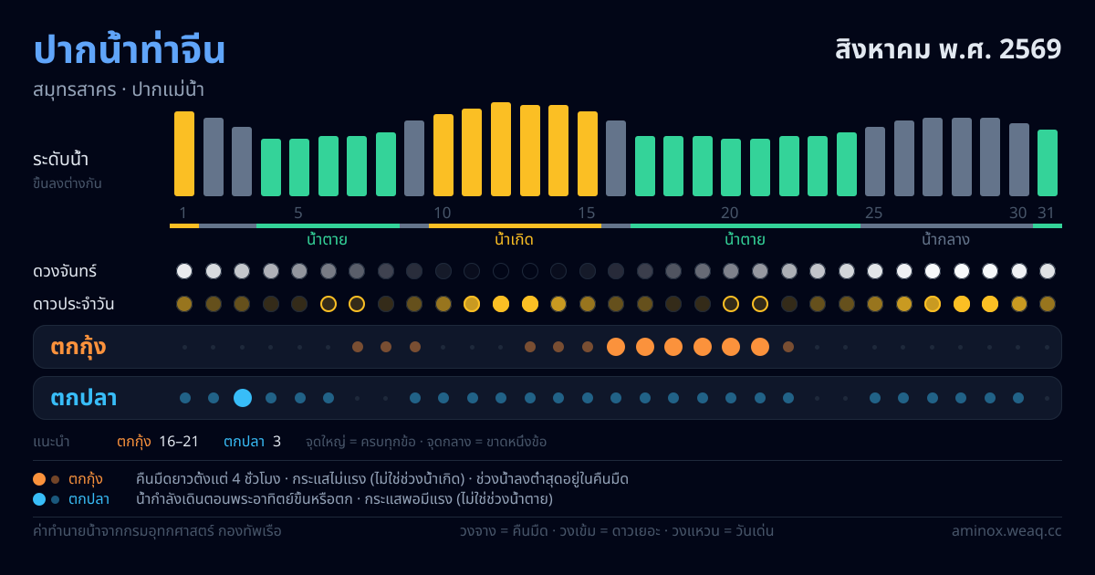 ภาพสรุปตารางน้ำ ปากน้ำท่าจีน สิงหาคม พ.ศ. 2569