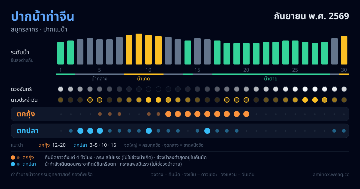 ภาพสรุปตารางน้ำ ปากน้ำท่าจีน กันยายน พ.ศ. 2569