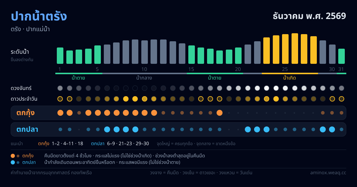 ภาพสรุปตารางน้ำ ปากน้ำตรัง ธันวาคม พ.ศ. 2569
