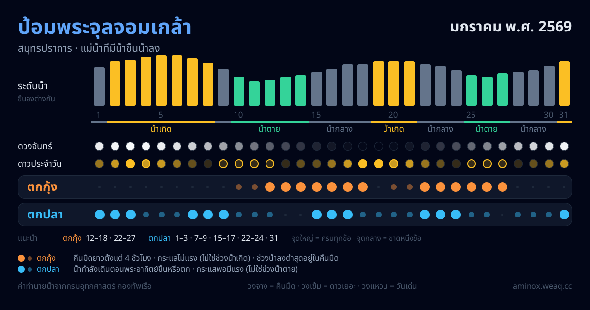 ภาพสรุปตารางน้ำ ป้อมพระจุลจอมเกล้า มกราคม พ.ศ. 2569