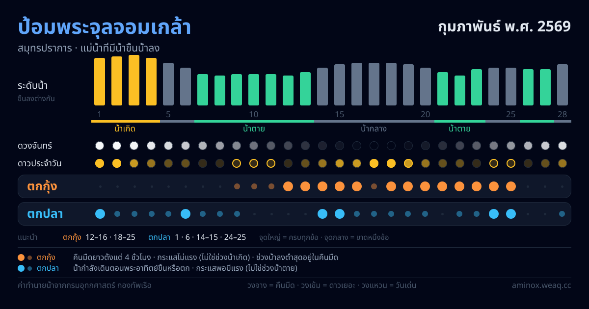ภาพสรุปตารางน้ำ ป้อมพระจุลจอมเกล้า กุมภาพันธ์ พ.ศ. 2569