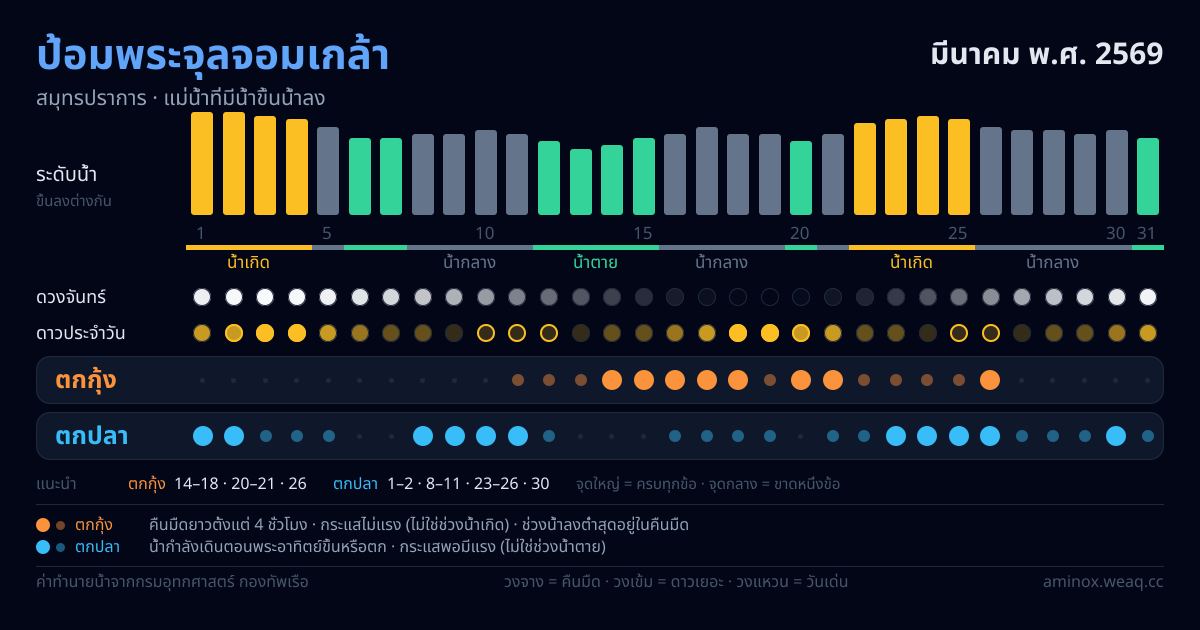 ภาพสรุปตารางน้ำ ป้อมพระจุลจอมเกล้า มีนาคม พ.ศ. 2569